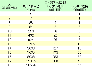 エクセル ロト6当選番号一覧表